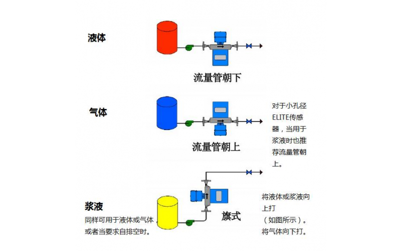 RSTT-M1质量流量计怎么正确安装？