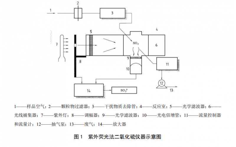 紫外荧光法二氧化硫仪表零点漂移的隐形元凶-芳香烃